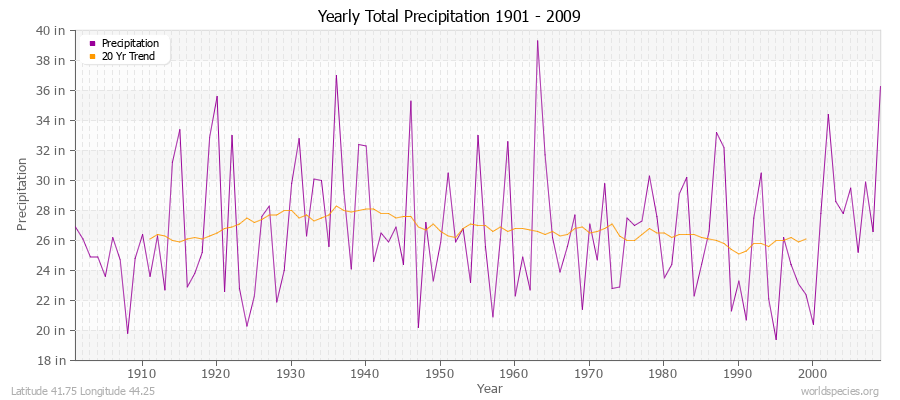 Yearly Total Precipitation 1901 - 2009 (English) Latitude 41.75 Longitude 44.25