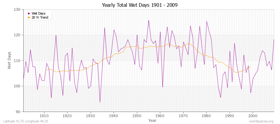 Yearly Total Wet Days 1901 - 2009 Latitude 41.75 Longitude 44.25