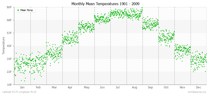 Monthly Mean Temperatures 1901 - 2009 (English) Latitude 43.75 Longitude 44.25