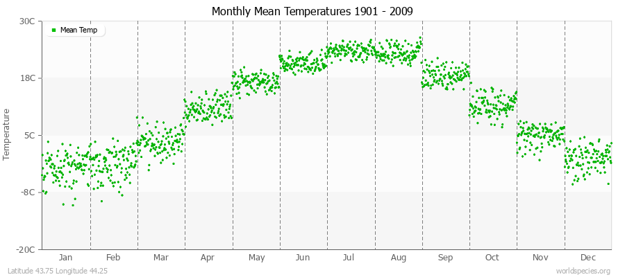 Monthly Mean Temperatures 1901 - 2009 (Metric) Latitude 43.75 Longitude 44.25