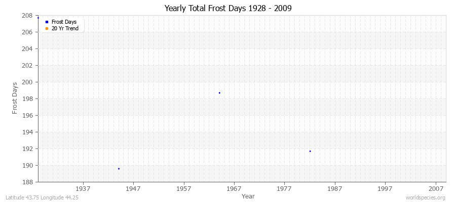 Yearly Total Frost Days 1928 - 2009 Latitude 43.75 Longitude 44.25