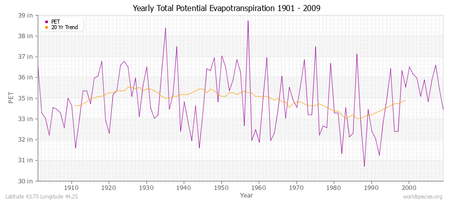 Yearly Total Potential Evapotranspiration 1901 - 2009 (English) Latitude 43.75 Longitude 44.25