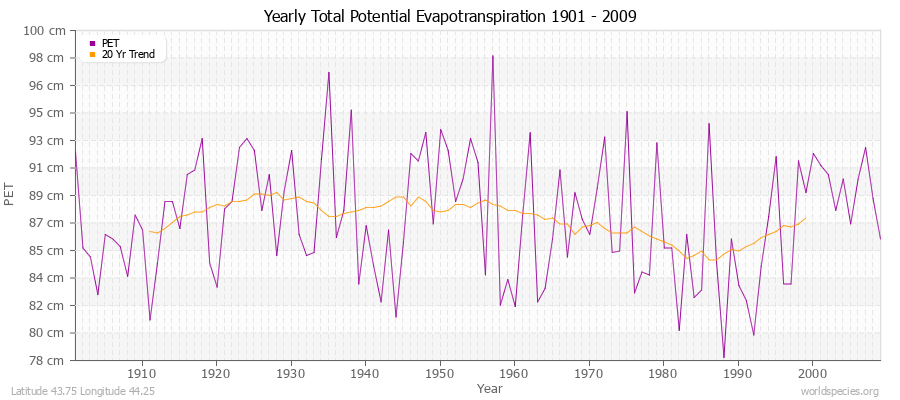 Yearly Total Potential Evapotranspiration 1901 - 2009 (Metric) Latitude 43.75 Longitude 44.25