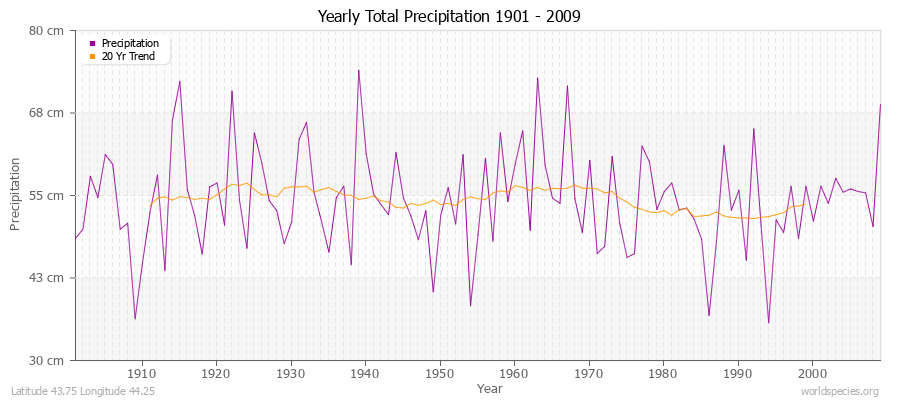 Yearly Total Precipitation 1901 - 2009 (Metric) Latitude 43.75 Longitude 44.25