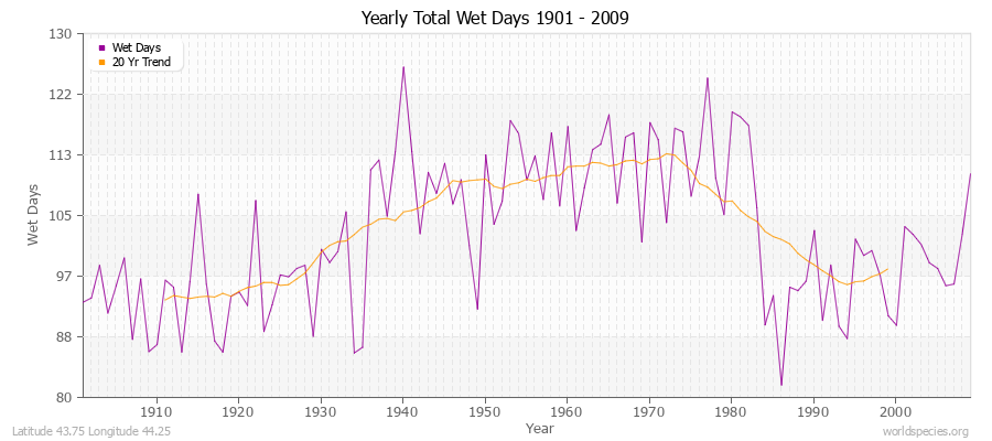 Yearly Total Wet Days 1901 - 2009 Latitude 43.75 Longitude 44.25