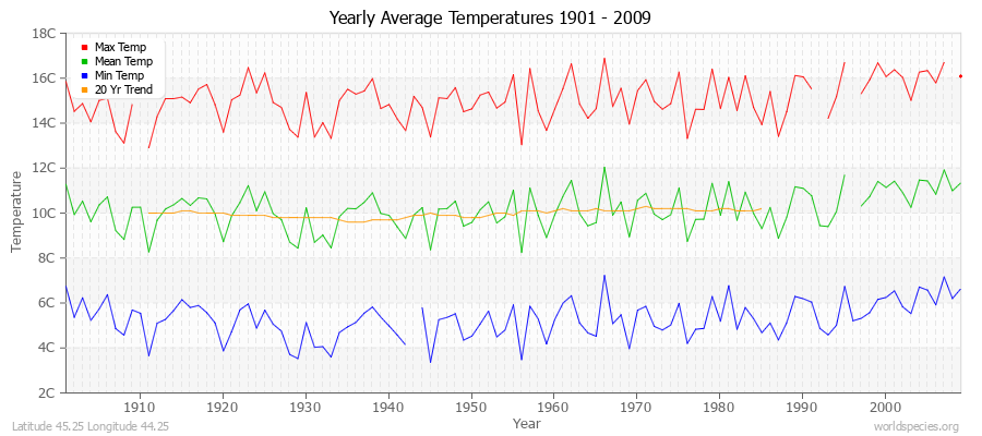Yearly Average Temperatures 2010 - 2009 (Metric) Latitude 45.25 Longitude 44.25