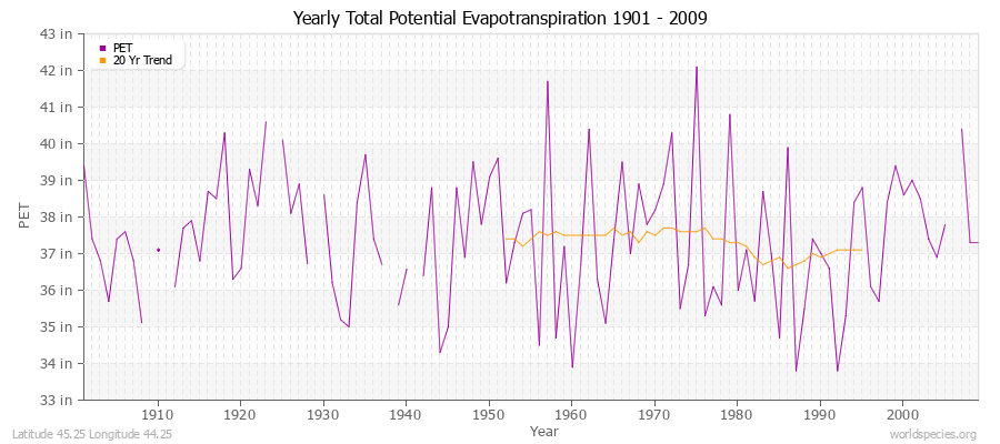 Yearly Total Potential Evapotranspiration 1901 - 2009 (English) Latitude 45.25 Longitude 44.25