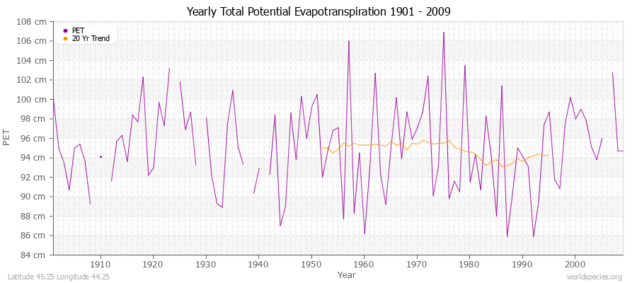 Yearly Total Potential Evapotranspiration 1901 - 2009 (Metric) Latitude 45.25 Longitude 44.25