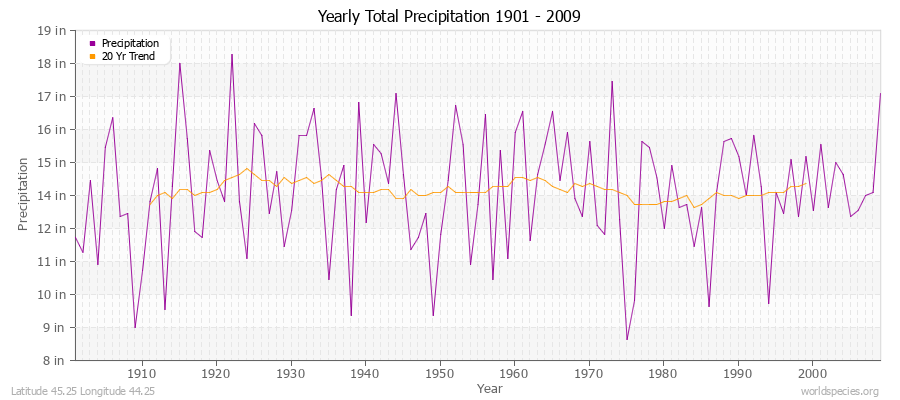 Yearly Total Precipitation 1901 - 2009 (English) Latitude 45.25 Longitude 44.25