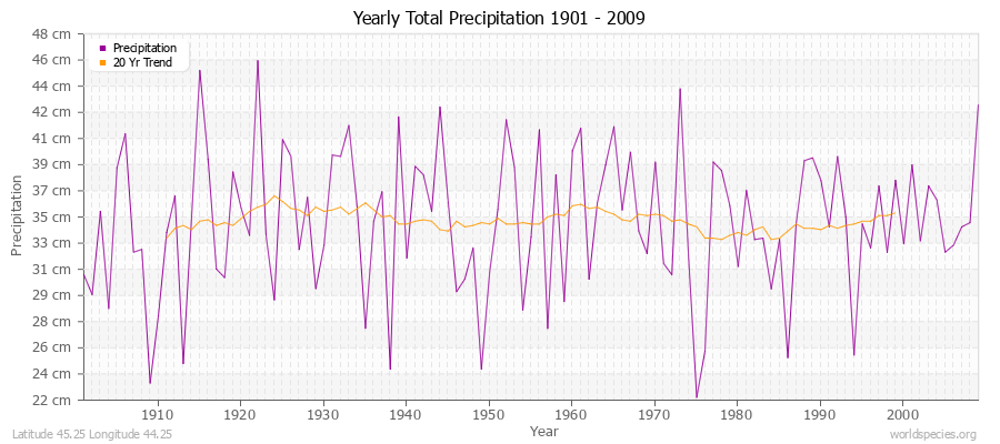 Yearly Total Precipitation 1901 - 2009 (Metric) Latitude 45.25 Longitude 44.25