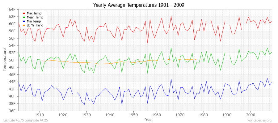Yearly Average Temperatures 2010 - 2009 (English) Latitude 45.75 Longitude 44.25
