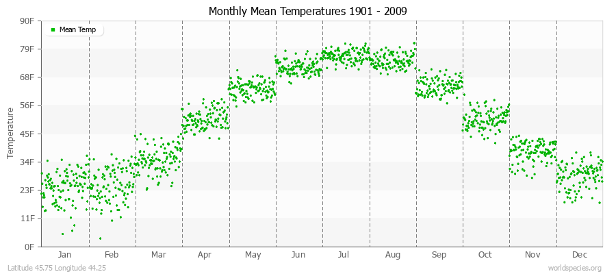 Monthly Mean Temperatures 1901 - 2009 (English) Latitude 45.75 Longitude 44.25