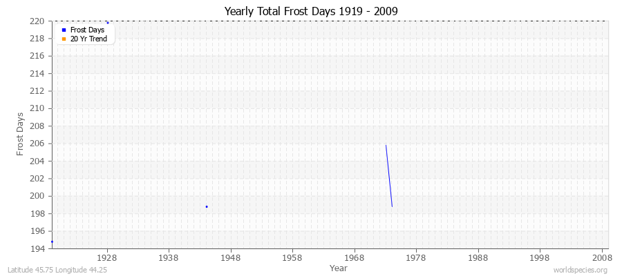 Yearly Total Frost Days 1919 - 2009 Latitude 45.75 Longitude 44.25