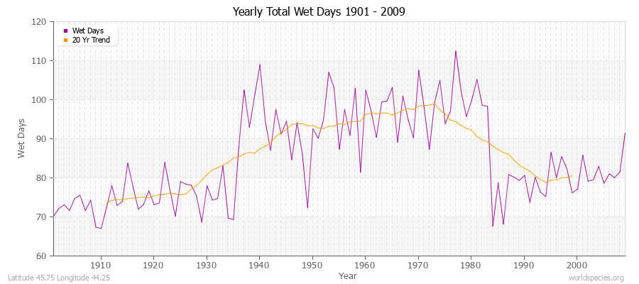 Yearly Total Wet Days 1901 - 2009 Latitude 45.75 Longitude 44.25