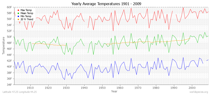 Yearly Average Temperatures 2010 - 2009 (English) Latitude 47.25 Longitude 44.25