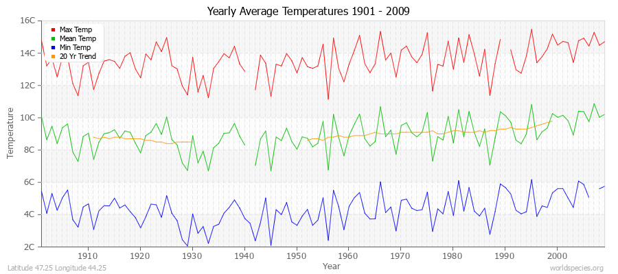 Yearly Average Temperatures 2010 - 2009 (Metric) Latitude 47.25 Longitude 44.25