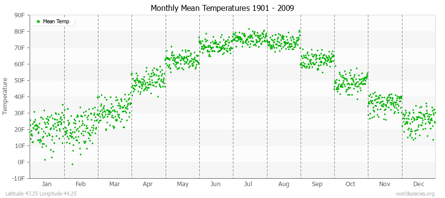 Monthly Mean Temperatures 1901 - 2009 (English) Latitude 47.25 Longitude 44.25