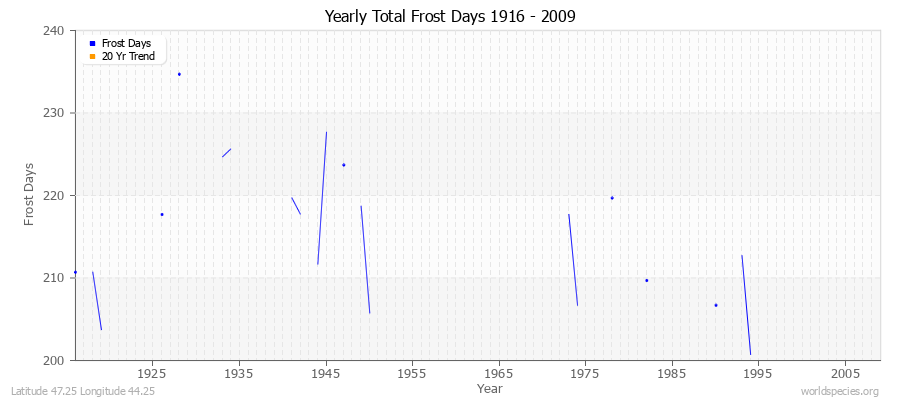 Yearly Total Frost Days 1916 - 2009 Latitude 47.25 Longitude 44.25