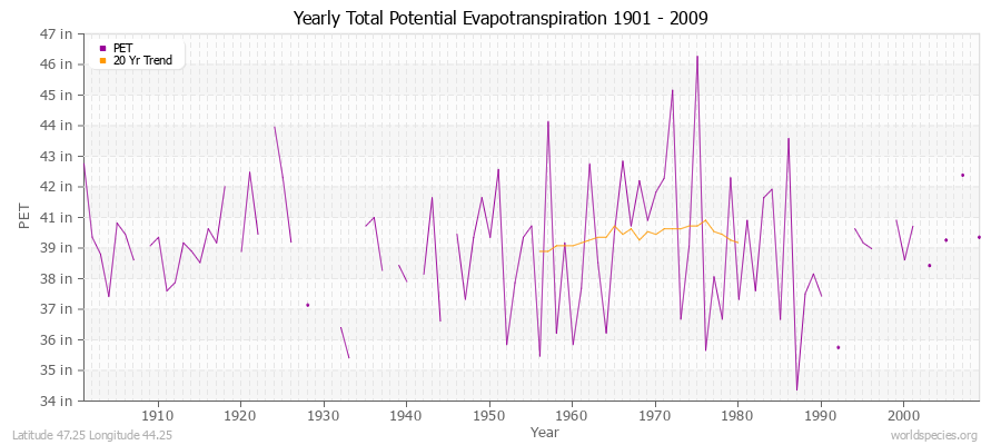 Yearly Total Potential Evapotranspiration 1901 - 2009 (English) Latitude 47.25 Longitude 44.25