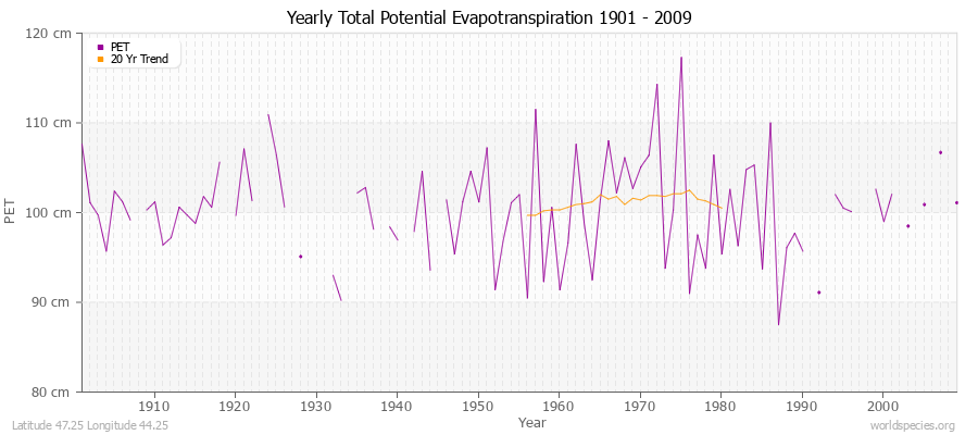 Yearly Total Potential Evapotranspiration 1901 - 2009 (Metric) Latitude 47.25 Longitude 44.25