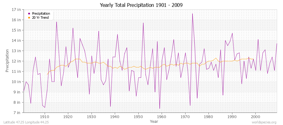 Yearly Total Precipitation 1901 - 2009 (English) Latitude 47.25 Longitude 44.25