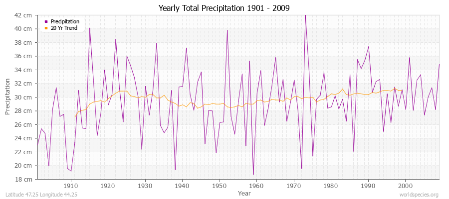 Yearly Total Precipitation 1901 - 2009 (Metric) Latitude 47.25 Longitude 44.25