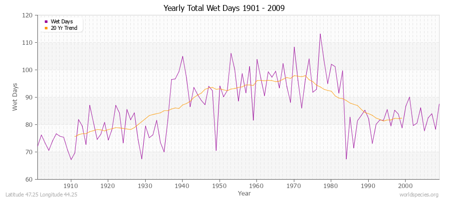 Yearly Total Wet Days 1901 - 2009 Latitude 47.25 Longitude 44.25