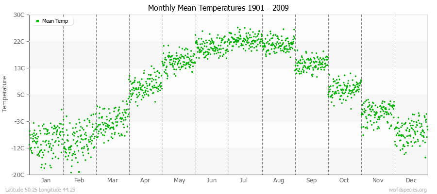Monthly Mean Temperatures 1901 - 2009 (Metric) Latitude 50.25 Longitude 44.25