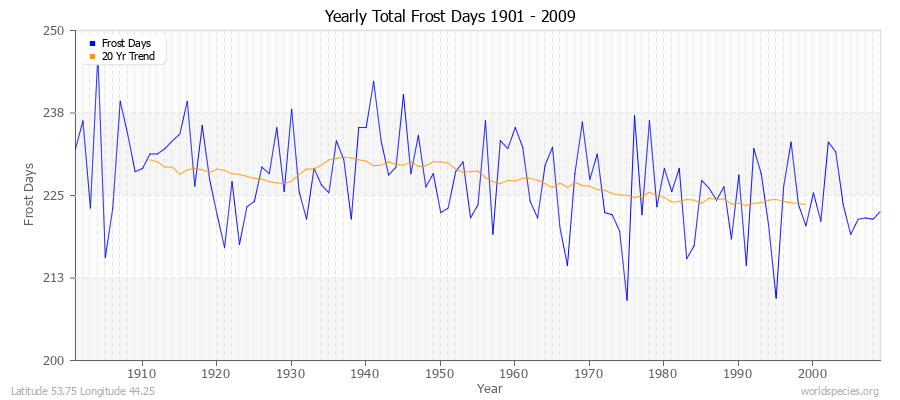 Yearly Total Frost Days 1901 - 2009 Latitude 53.75 Longitude 44.25