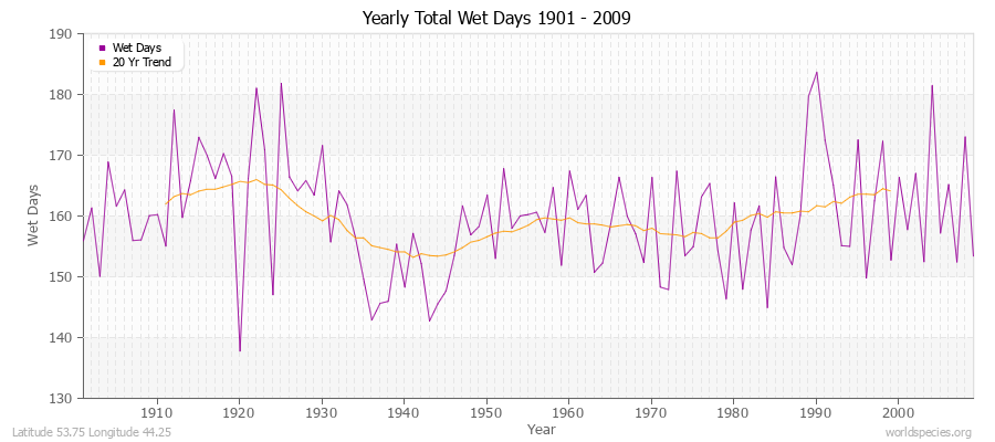 Yearly Total Wet Days 1901 - 2009 Latitude 53.75 Longitude 44.25