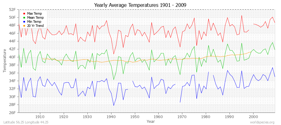 Yearly Average Temperatures 2010 - 2009 (English) Latitude 56.25 Longitude 44.25