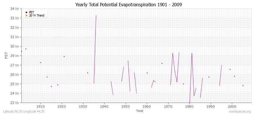 Yearly Total Potential Evapotranspiration 1901 - 2009 (English) Latitude 56.25 Longitude 44.25