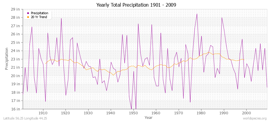 Yearly Total Precipitation 1901 - 2009 (English) Latitude 56.25 Longitude 44.25