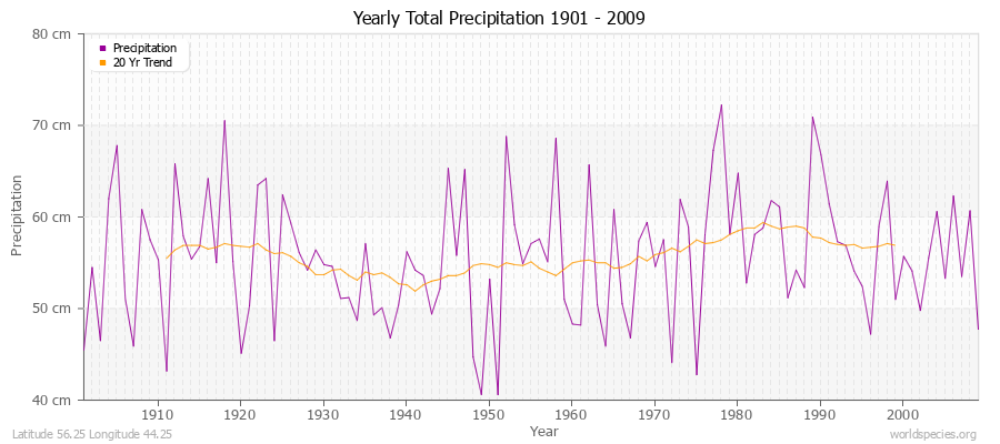 Yearly Total Precipitation 1901 - 2009 (Metric) Latitude 56.25 Longitude 44.25