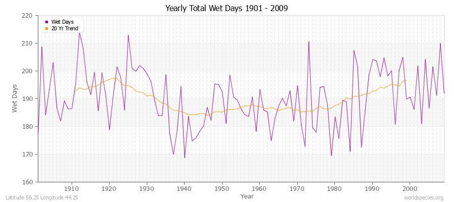 Yearly Total Wet Days 1901 - 2009 Latitude 56.25 Longitude 44.25