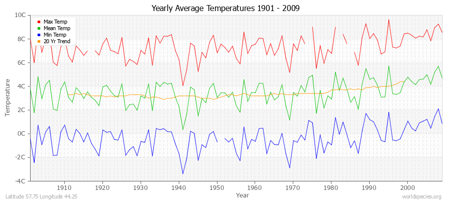 Yearly Average Temperatures 2010 - 2009 (Metric) Latitude 57.75 Longitude 44.25