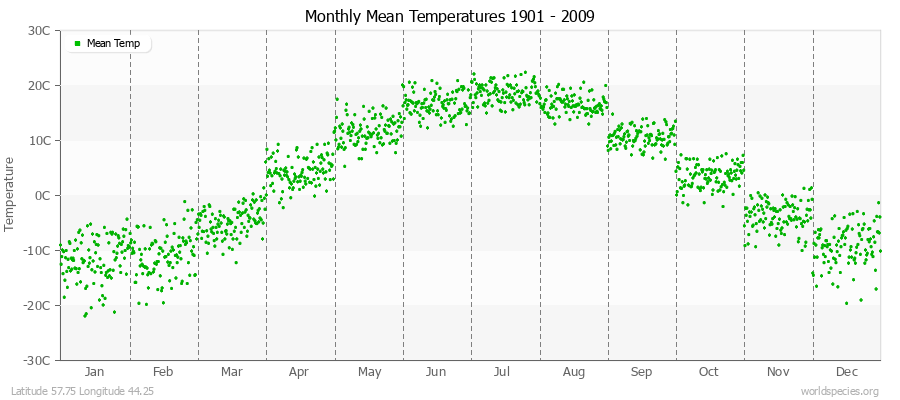 Monthly Mean Temperatures 1901 - 2009 (Metric) Latitude 57.75 Longitude 44.25