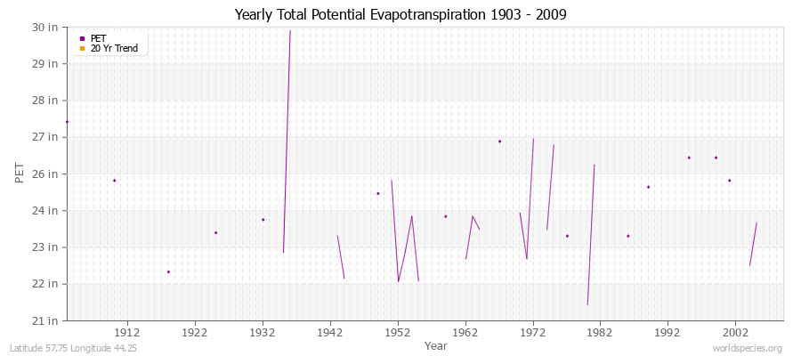 Yearly Total Potential Evapotranspiration 1903 - 2009 (English) Latitude 57.75 Longitude 44.25