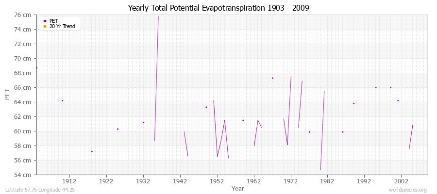 Yearly Total Potential Evapotranspiration 1903 - 2009 (Metric) Latitude 57.75 Longitude 44.25