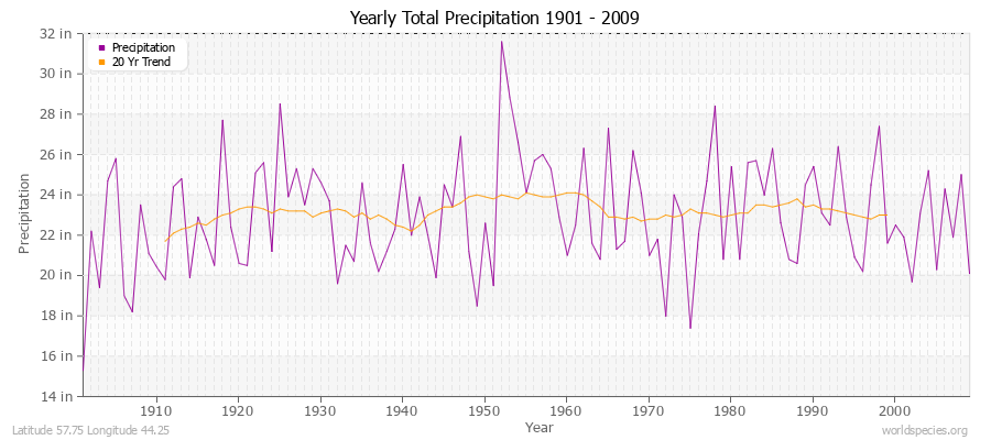 Yearly Total Precipitation 1901 - 2009 (English) Latitude 57.75 Longitude 44.25