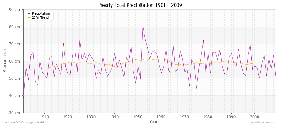 Yearly Total Precipitation 1901 - 2009 (Metric) Latitude 57.75 Longitude 44.25