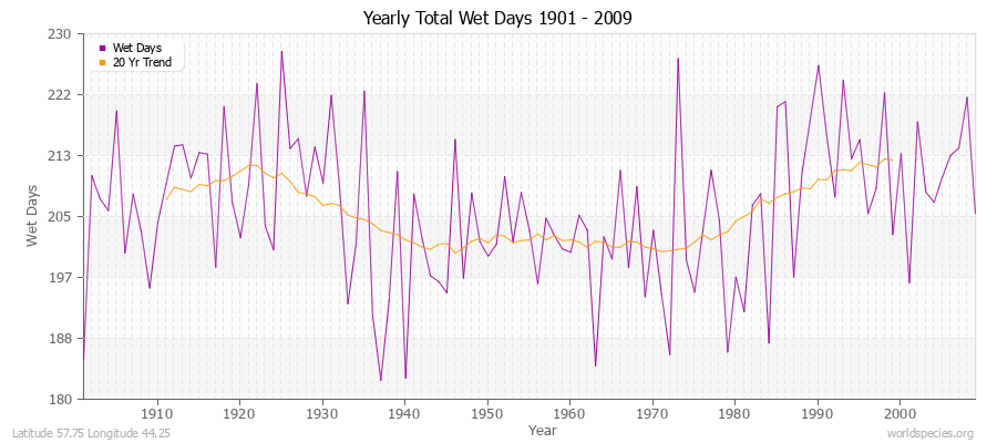 Yearly Total Wet Days 1901 - 2009 Latitude 57.75 Longitude 44.25