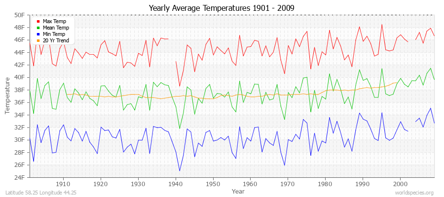 Yearly Average Temperatures 2010 - 2009 (English) Latitude 58.25 Longitude 44.25