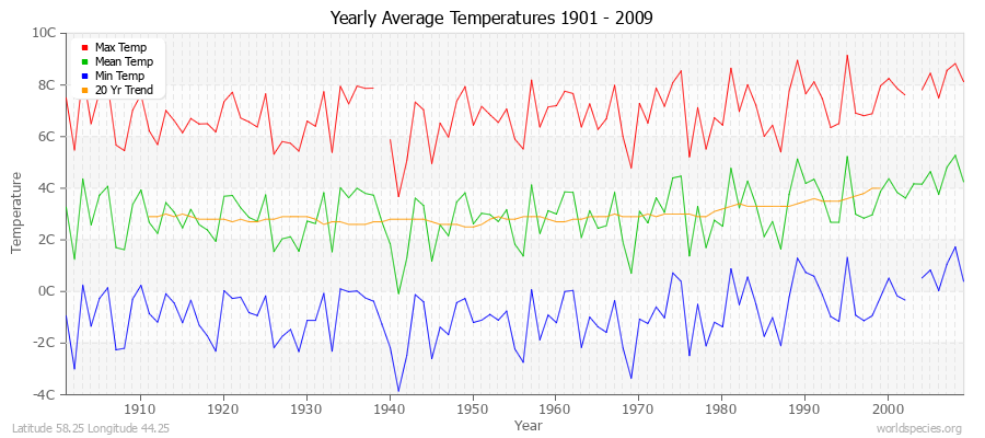 Yearly Average Temperatures 2010 - 2009 (Metric) Latitude 58.25 Longitude 44.25