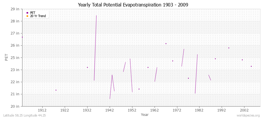 Yearly Total Potential Evapotranspiration 1903 - 2009 (English) Latitude 58.25 Longitude 44.25