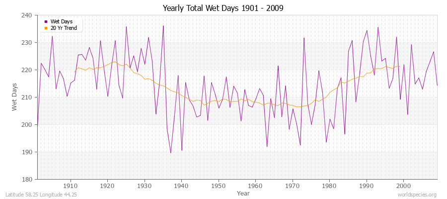 Yearly Total Wet Days 1901 - 2009 Latitude 58.25 Longitude 44.25