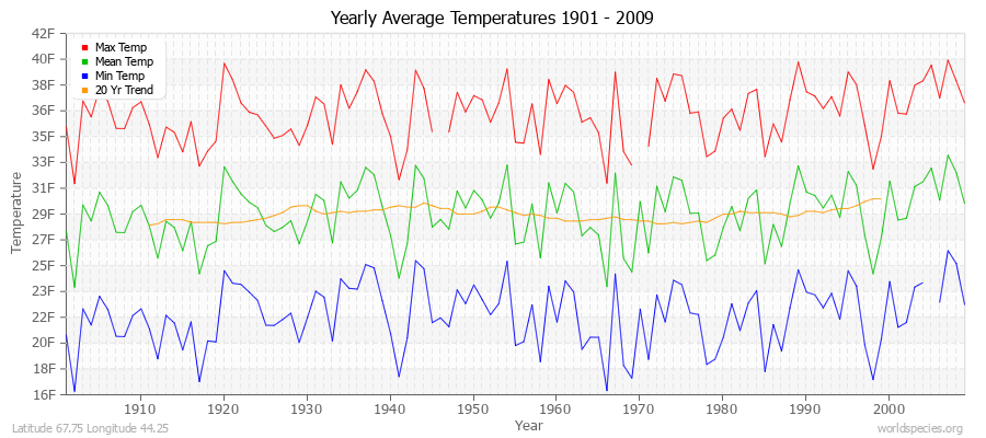 Yearly Average Temperatures 2010 - 2009 (English) Latitude 67.75 Longitude 44.25