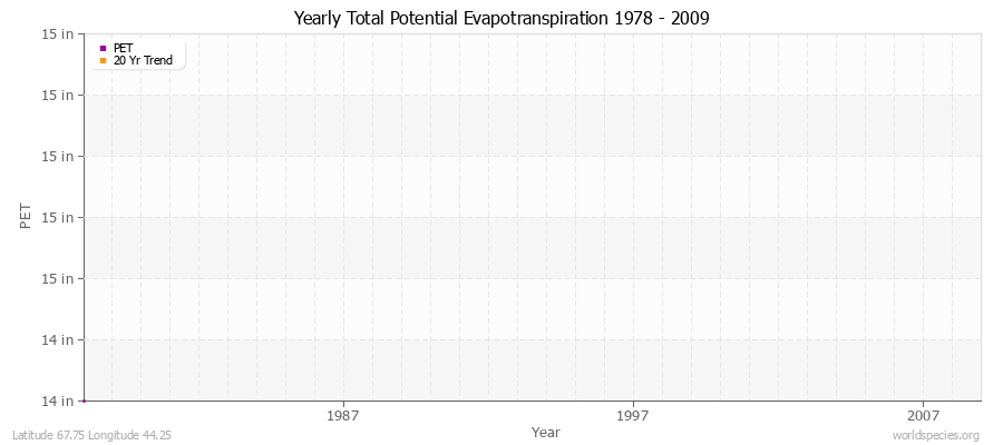 Yearly Total Potential Evapotranspiration 1978 - 2009 (English) Latitude 67.75 Longitude 44.25
