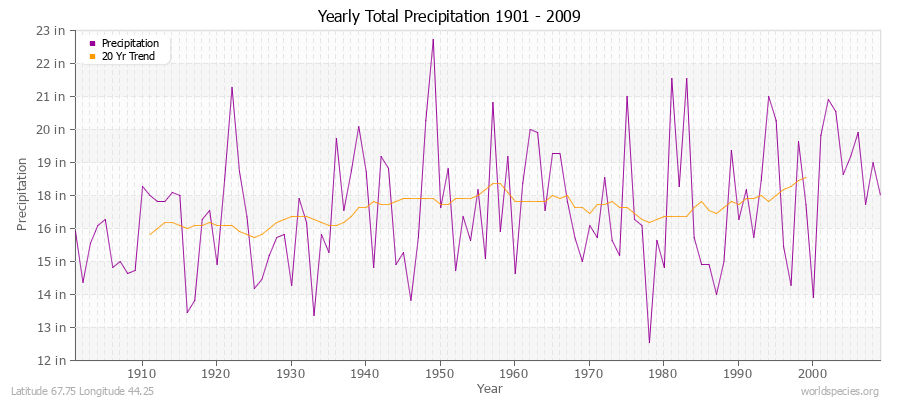 Yearly Total Precipitation 1901 - 2009 (English) Latitude 67.75 Longitude 44.25