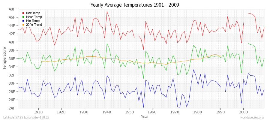 Yearly Average Temperatures 2010 - 2009 (English) Latitude 57.25 Longitude -158.25